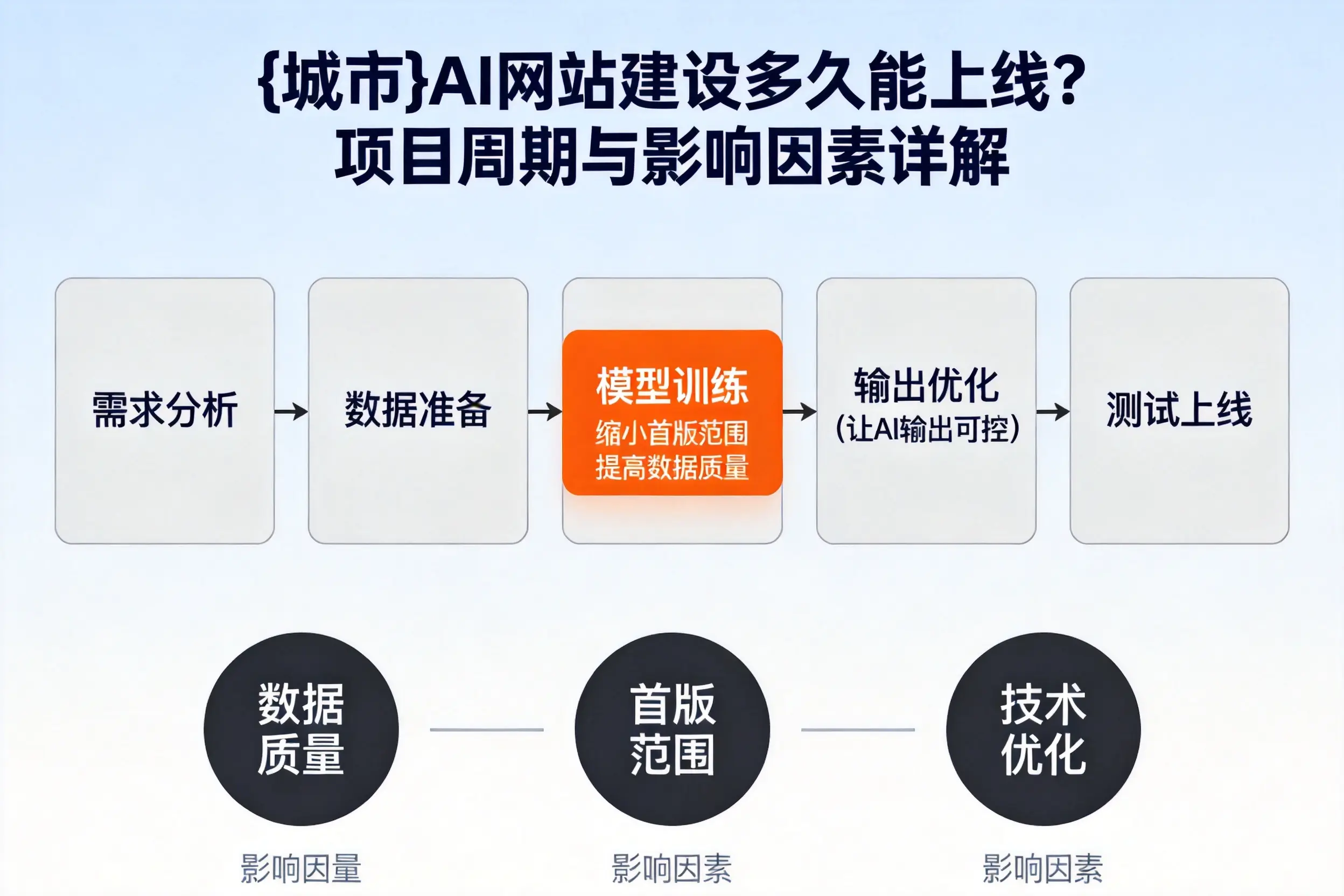 衡水AI网站建设多久能上线？项目周期与影响因素详解
