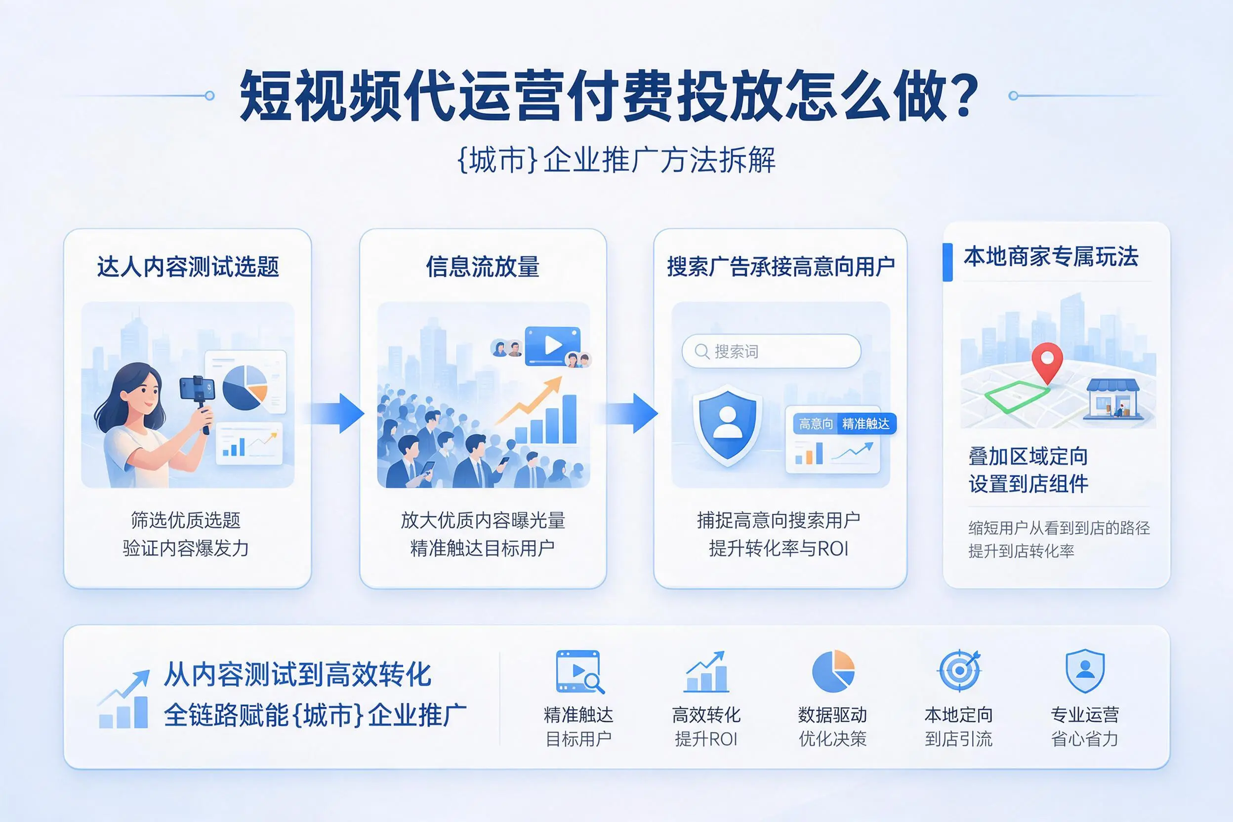 短视频代运营付费投放怎么做？衡水企业推广方法拆解