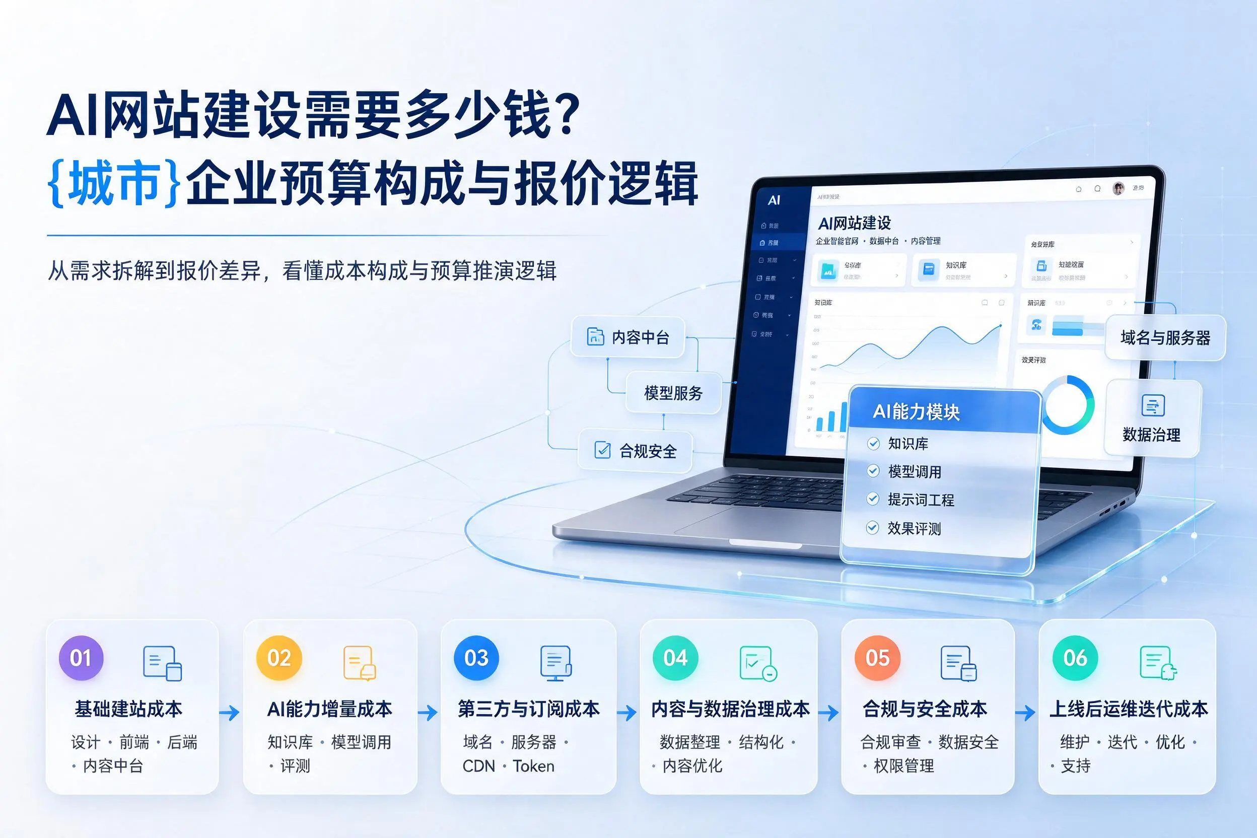 AI网站建设需要多少钱？衡水企业预算构成与报价逻辑