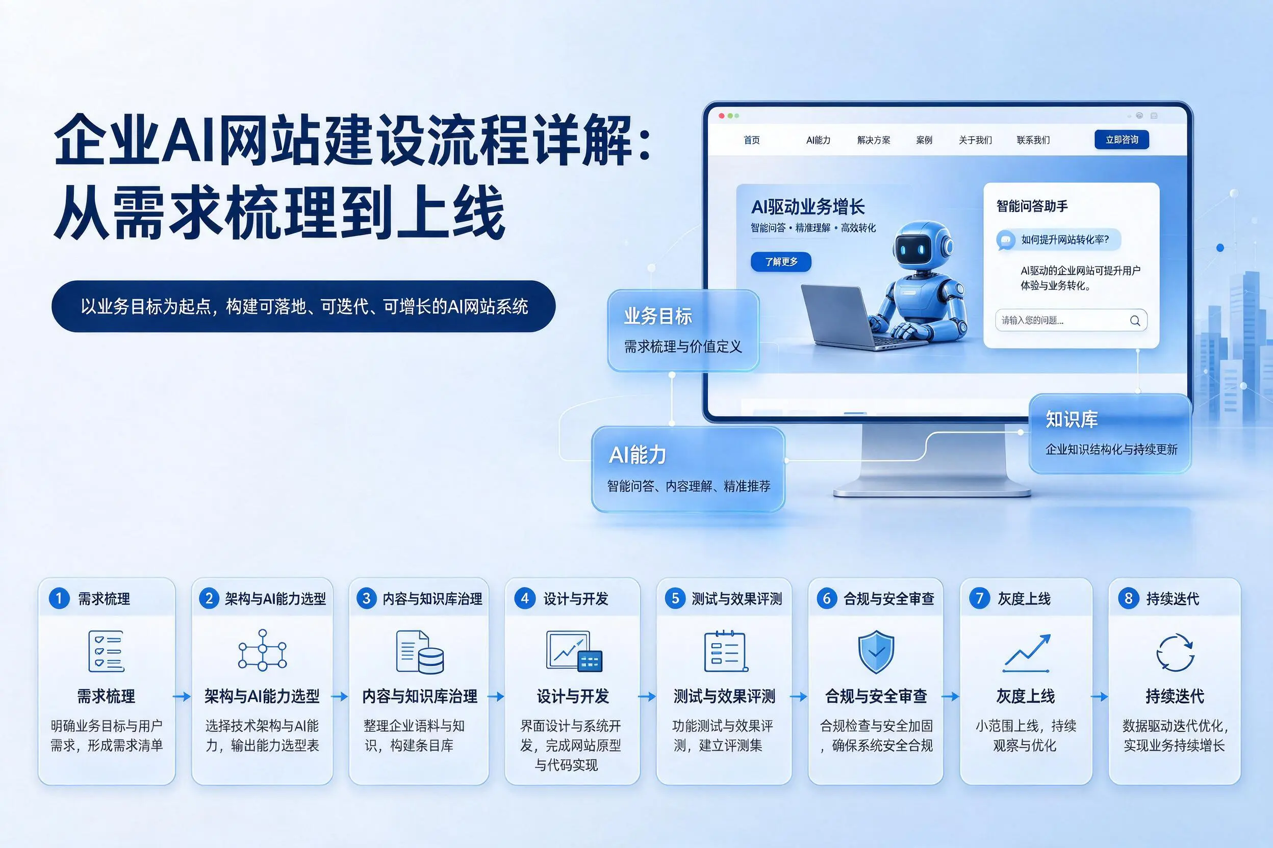 衡水企业AI网站建设流程详解：从需求梳理到上线