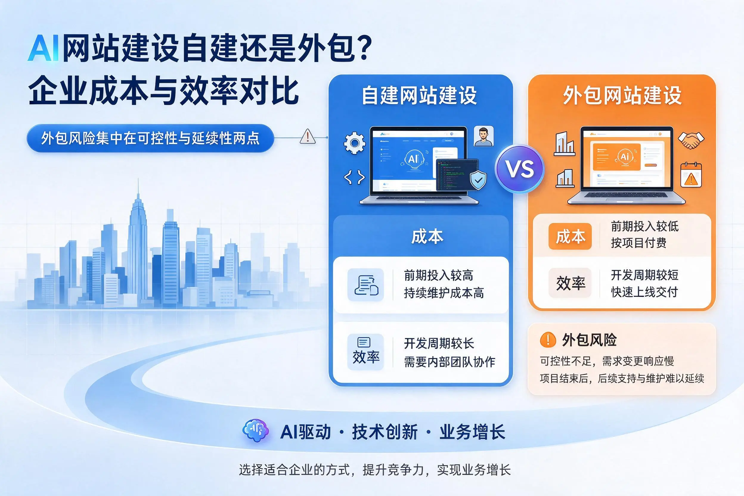 AI网站建设自建还是外包?衡水企业成本与效率对比