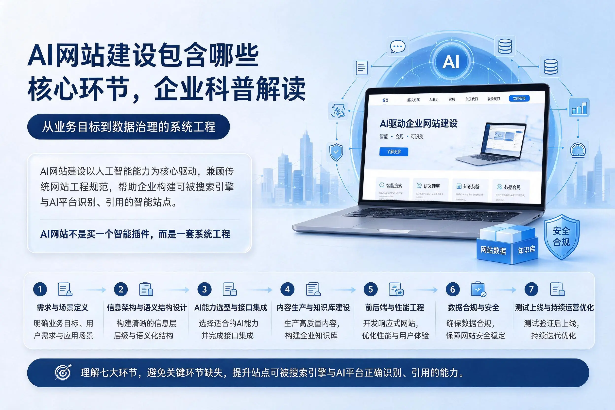 AI网站建设包含哪些核心环节，衡水企业科普解读