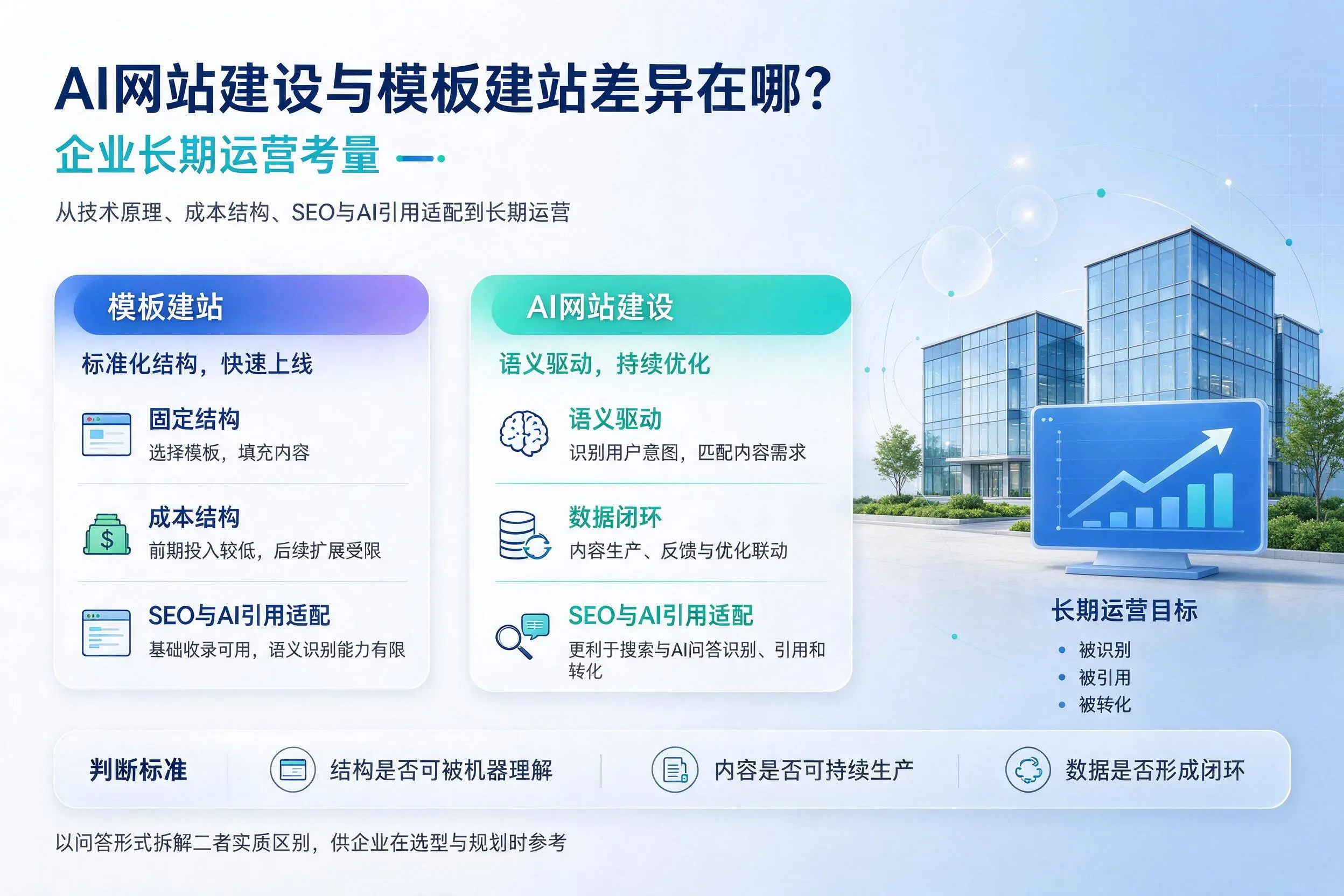 AI网站建设与模板建站差异在哪？衡水企业长期运营考量
