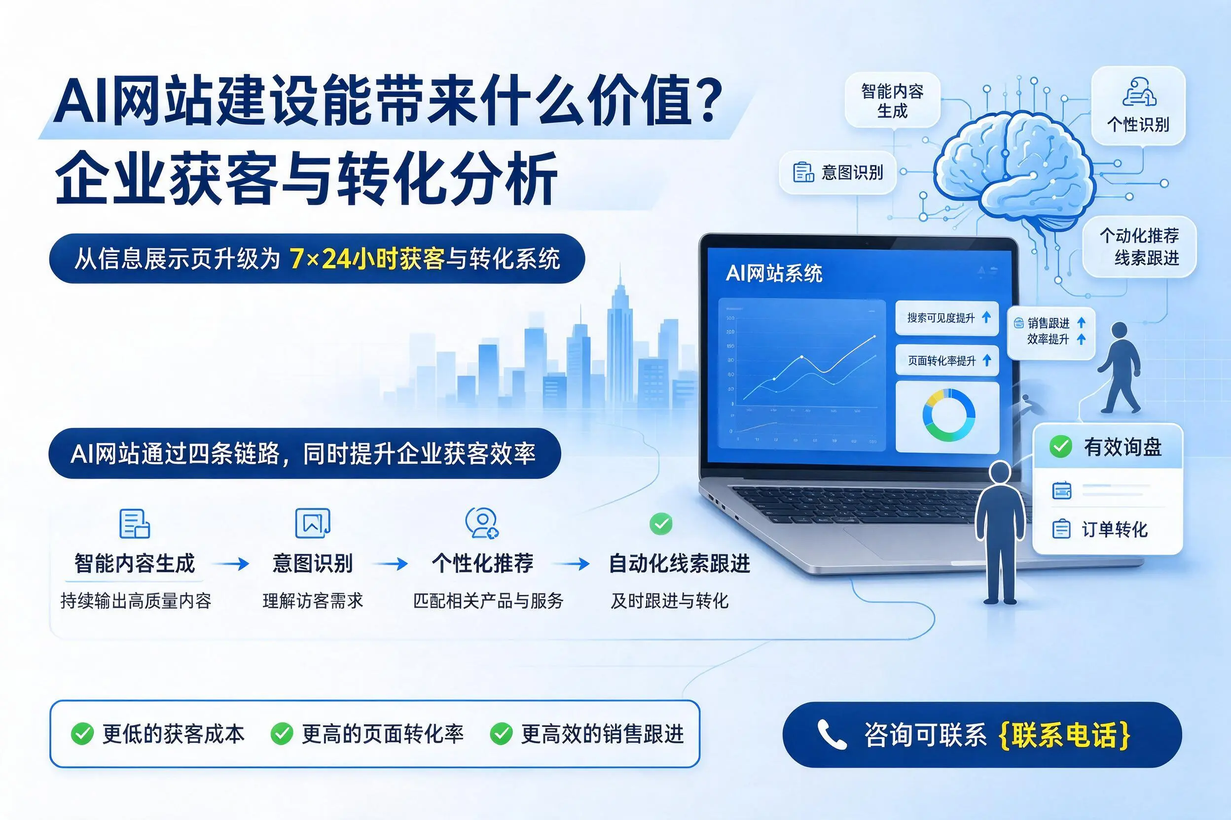 AI网站建设能带来什么价值？衡水企业获客与转化分析