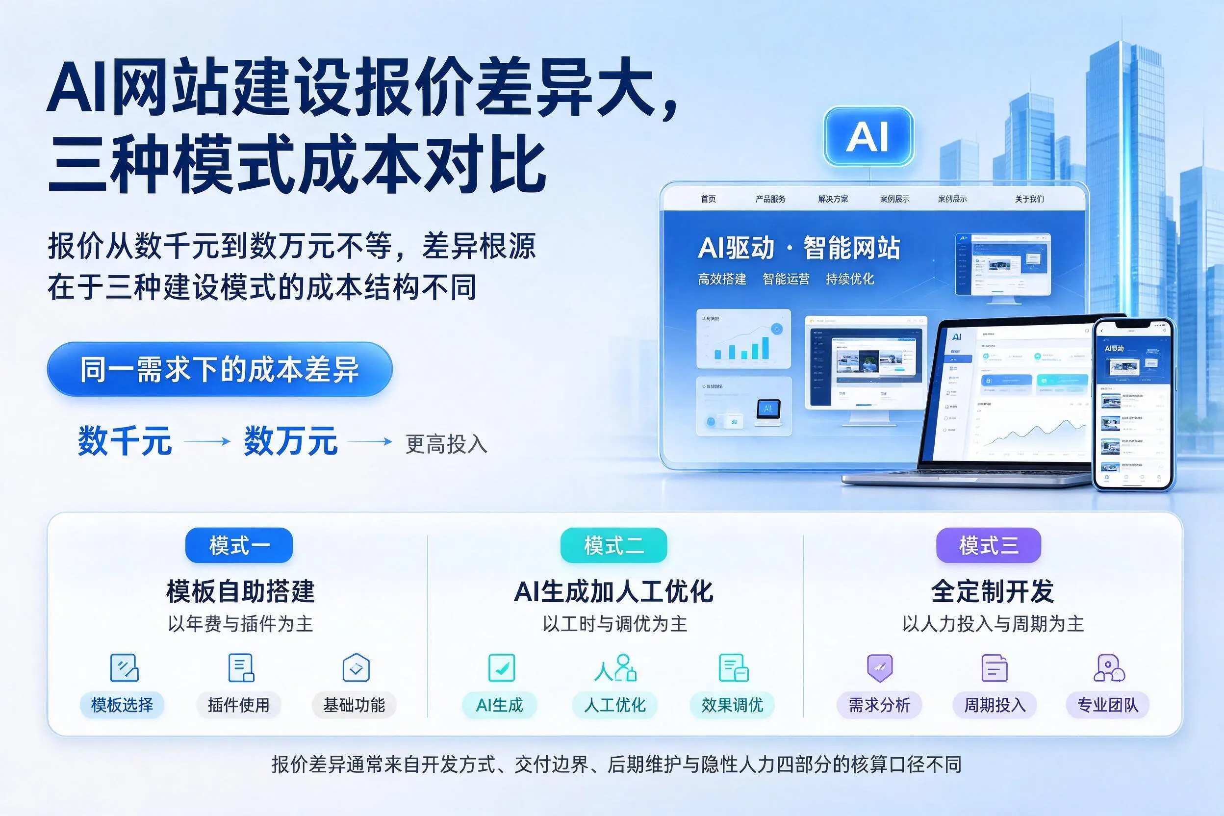 衡水AI网站建设报价差异大，三种模式成本对比
