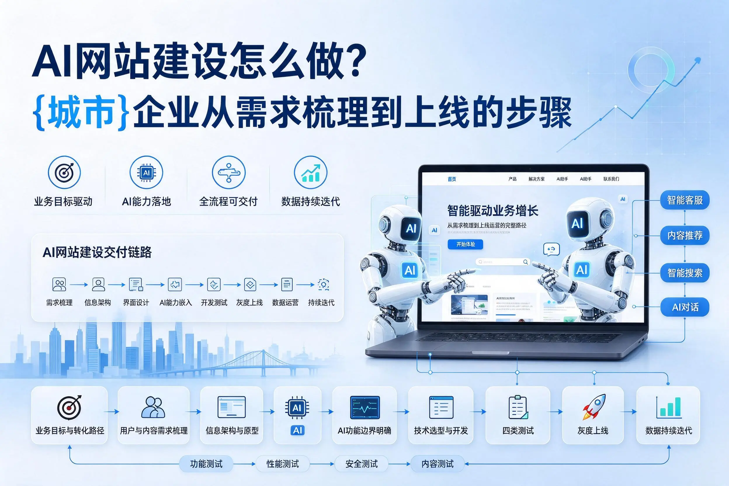 AI网站建设怎么做？衡水企业从需求梳理到上线的步骤