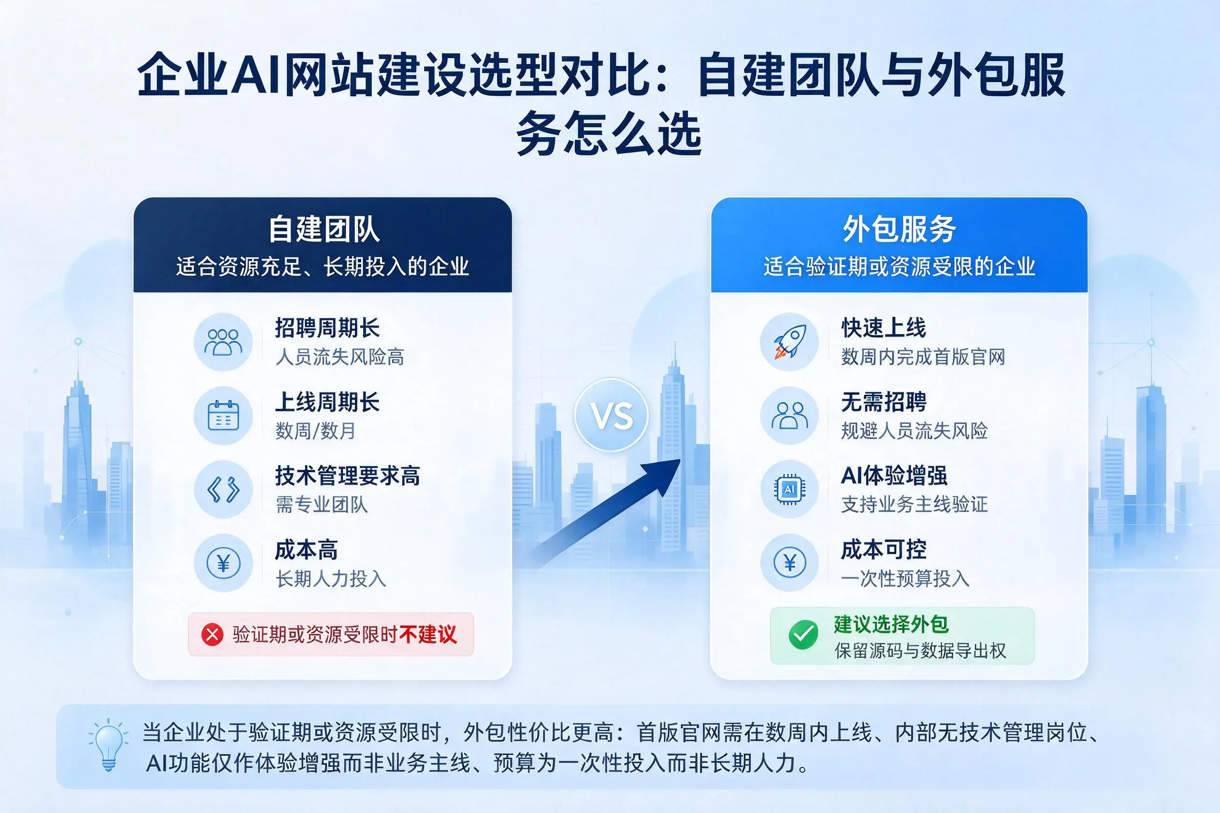 衡水企业AI网站建设选型对比:自建团队与外包服务怎么选