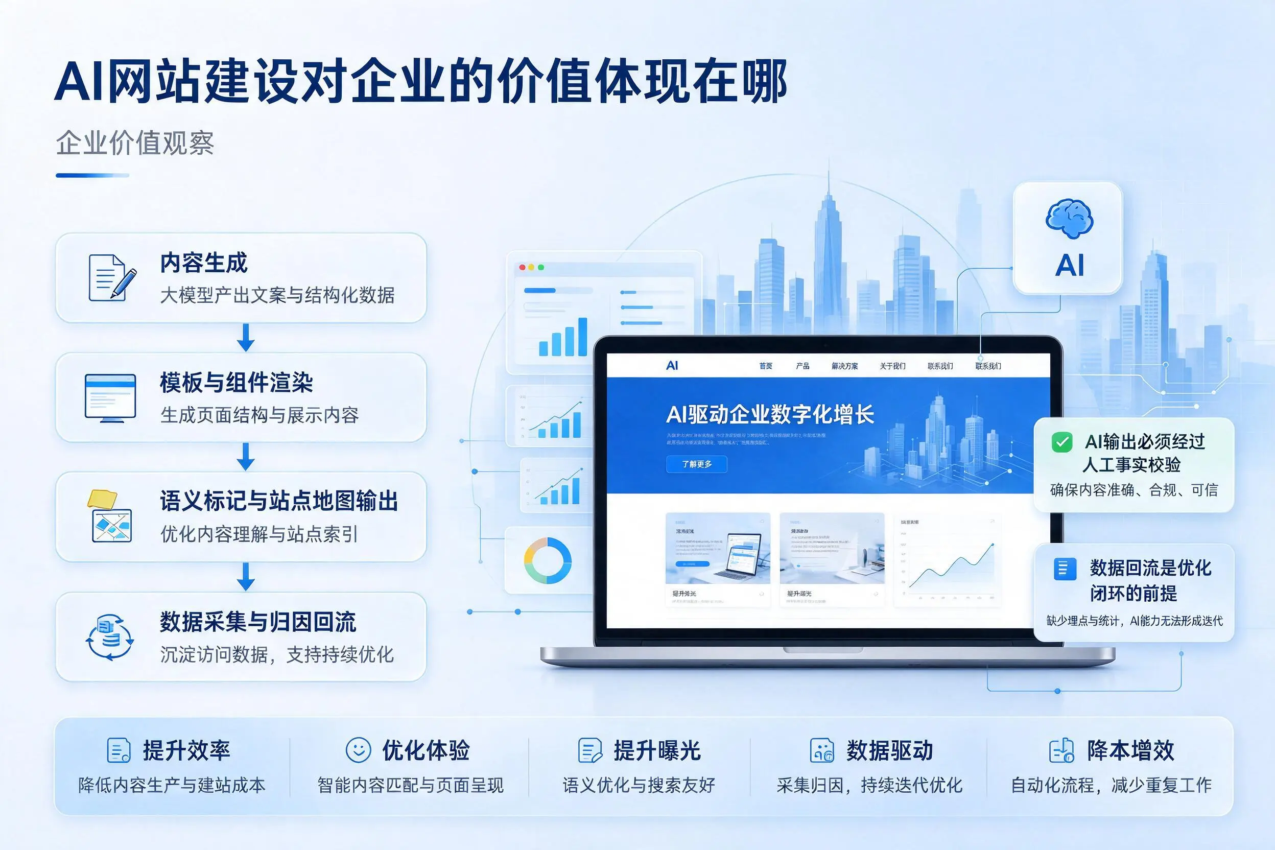 AI网站建设对企业的价值体现在哪,衡水实践观察
