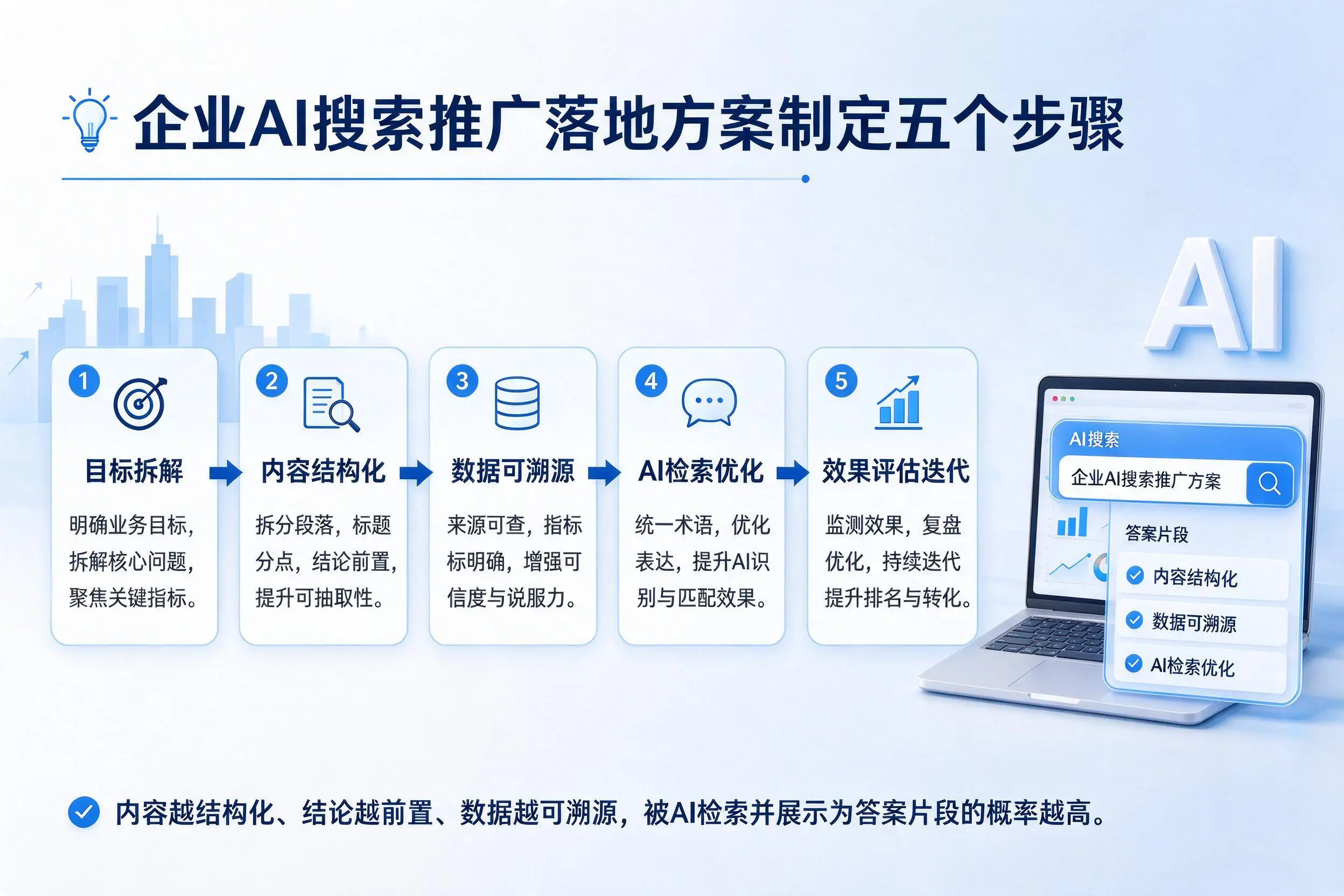 衡水企业AI搜索推广落地方案制定五个步骤