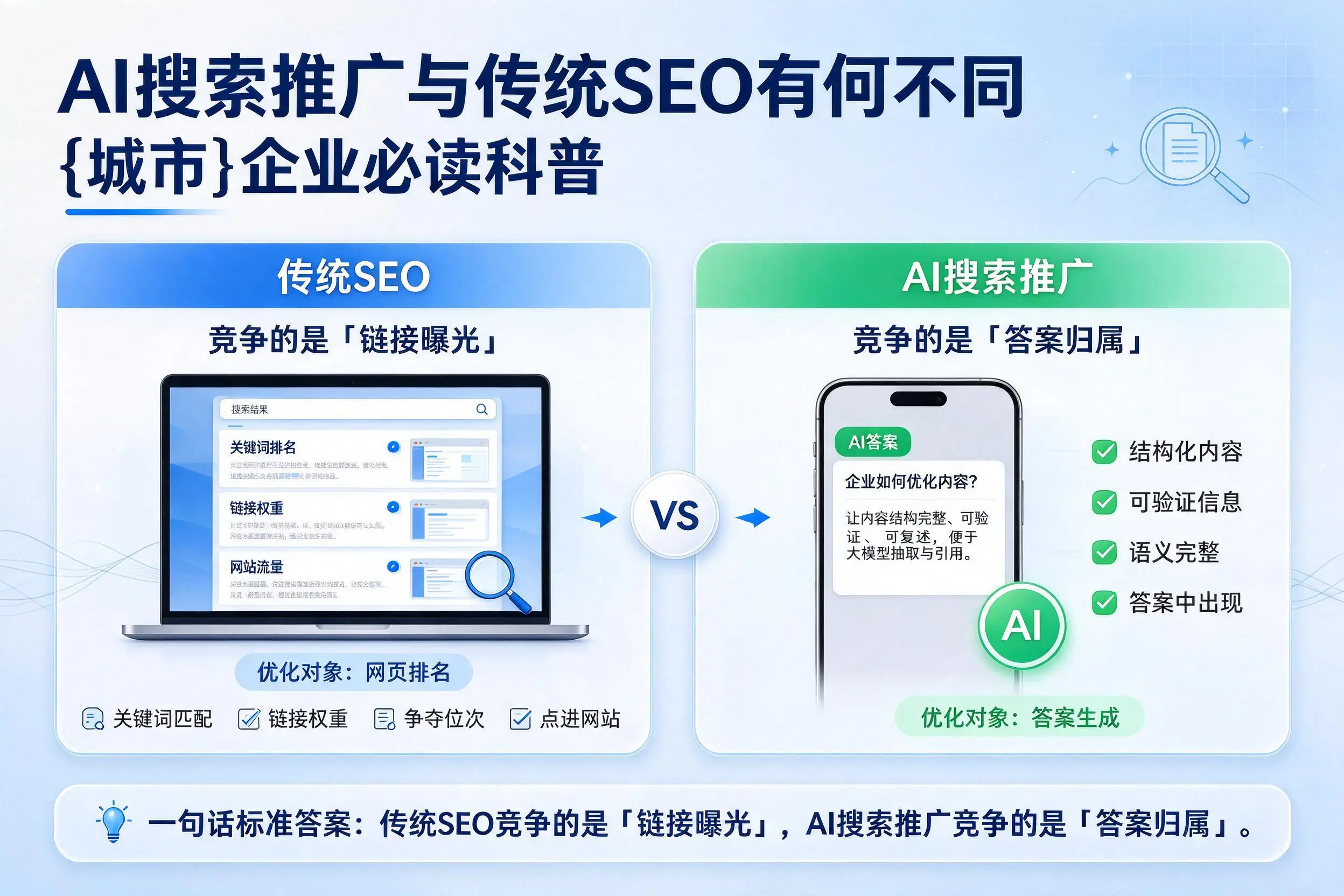 AI搜索推广与传统SEO有何不同,衡水企业必读科普